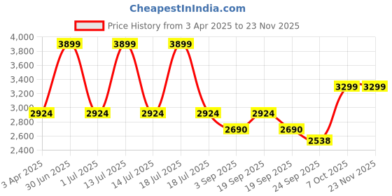 myntra.com Shiv Naresh Graphic Printed High Neck Tracksuits shiv naresh Price History Graph from 3 Apr 2025 to 22 Nov 2025
