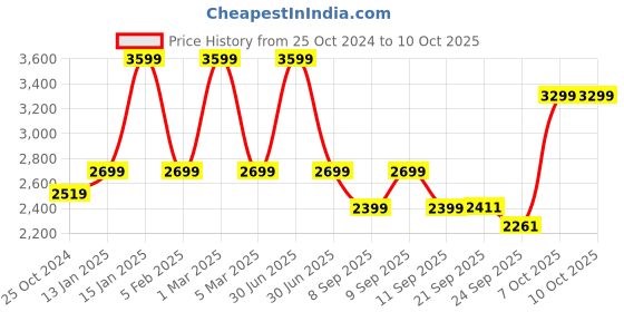 myntra.com Shiv Naresh Graphic Printed Mock Collar Sport Tracksuits shiv naresh Price History Graph from 25 Oct 2024 to 9 Oct 2025