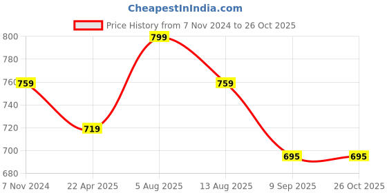 myntra.com Shiv Naresh Graphic Printed Polo Collar Casual T-shirt shiv naresh Price History Graph from 7 Nov 2024 to 26 Oct 2025