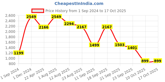 myntra.com Shiv Naresh Hooded Bomber Jacket shiv naresh Price History Graph from 1 Sep 2024 to 17 Oct 2025
