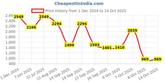 myntra.com Shiv Naresh Hooded Lightweight Bomber Jacket shiv naresh Price History Graph from 1 Dec 2024 to 13 Oct 2025