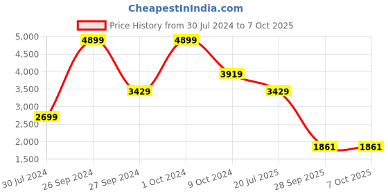 myntra.com Shiv Naresh Hooded Reversible Padded Jacket shiv naresh Price History Graph from 30 Jul 2024 to 7 Oct 2025