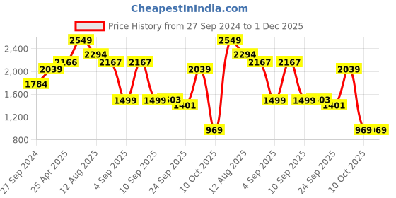 myntra.com Shiv Naresh Hooded Sporty Jacket shiv naresh Price History Graph from 27 Sep 2024 to 30 Nov 2025