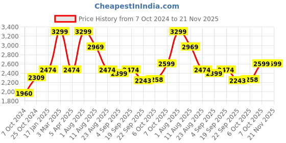 myntra.com Shiv Naresh Long Sleeves Sports Track Suit shiv naresh Price History Graph from 7 Oct 2024 to 20 Nov 2025