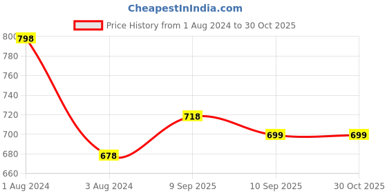 myntra.com Shiv Naresh Men 2 Slim Fit T-shirt shiv naresh Price History Graph from 1 Aug 2024 to 29 Oct 2025