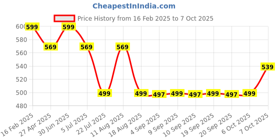 myntra.com Shiv Naresh Men Abstract Printed Round Neck Slim Fit T-shirt shiv naresh Price History Graph from 16 Feb 2025 to 4 Oct 2025