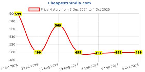 myntra.com Shiv Naresh Men Abstract Printed Round Neck Slim Fit T-shirt shiv naresh Price History Graph from 3 Dec 2024 to 4 Oct 2025