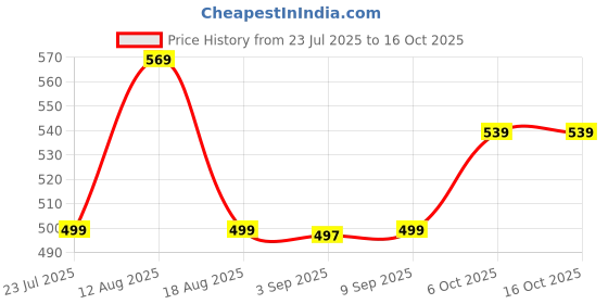myntra.com Shiv Naresh Men Abstract Printed Round Neck Slim Fit T-shirt shiv naresh Price History Graph from 23 Jul 2025 to 16 Oct 2025
