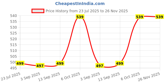 myntra.com Shiv Naresh Men Abstract Printed Round Neck Slim Fit T-shirt shiv naresh Price History Graph from 23 Jul 2025 to 25 Nov 2025