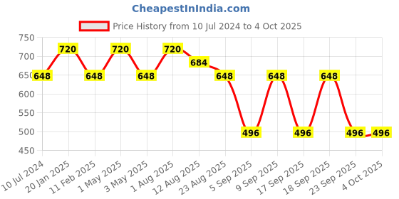 myntra.com Shiv Naresh Men Antimicrobial Mid-Rise Regular Fit Track Pants shiv naresh Price History Graph from 10 Jul 2024 to 4 Oct 2025