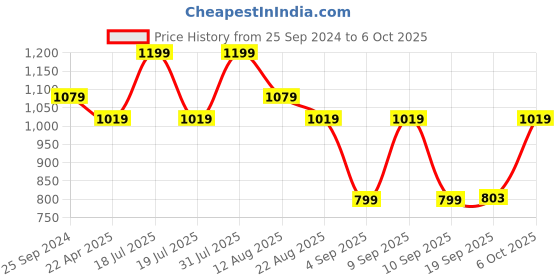 myntra.com Shiv Naresh Men Camouflage Printed Army Joggers shiv naresh Price History Graph from 25 Sep 2024 to 4 Oct 2025