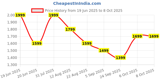 myntra.com Shiv Naresh Men Camouflage Printed Cotton Mid-Rise Rapid-Dry Joggers shiv naresh Price History Graph from 19 Jun 2025 to 4 Oct 2025
