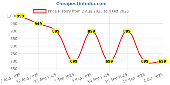 myntra.com Shiv Naresh Men Camouflage Printed Sports Shorts shiv naresh Price History Graph from 2 Aug 2025 to 4 Oct 2025