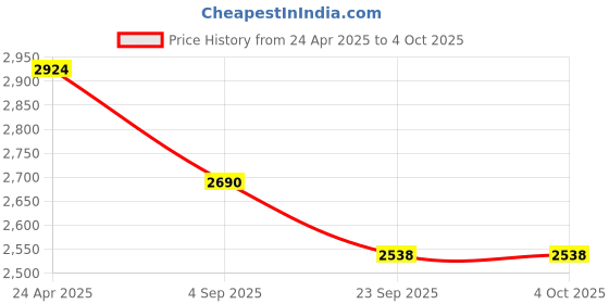 myntra.com Shiv Naresh Men Color-Blocked Mid-Rise Fit-Burst Sports Tracksuits shiv naresh Price History Graph from 24 Apr 2025 to 4 Oct 2025