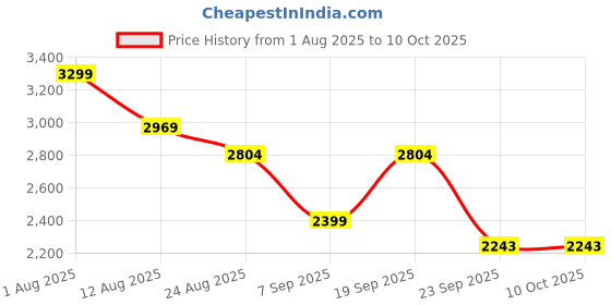 myntra.com Shiv Naresh Men Colorblocked Hooded Tracksuit shiv naresh Price History Graph from 1 Aug 2025 to 10 Oct 2025