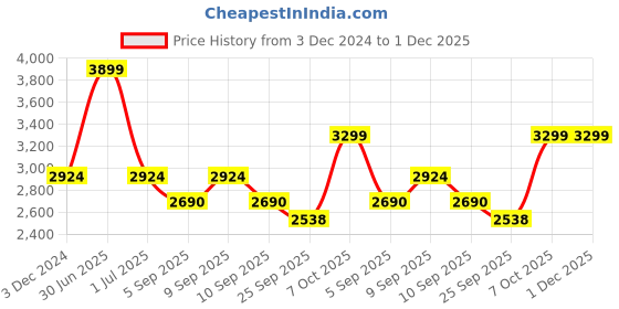 myntra.com Shiv Naresh Men Colorblocked Mid-Rise Fit-Burst Sports Tracksuits shiv naresh Price History Graph from 3 Dec 2024 to 30 Nov 2025