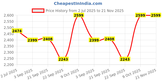 myntra.com Shiv Naresh Men Colourblocked Cotton Tracksuits shiv naresh Price History Graph from 2 Jul 2025 to 20 Nov 2025