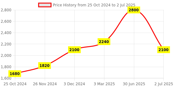 myntra.com Shiv Naresh Men Colourblocked Mock Collar Jacket & Track Pant shiv naresh Price History Graph from 25 Oct 2024 to 2 Jul 2025