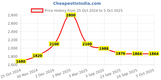 myntra.com Shiv Naresh Men Colourblocked Mock Collar Jacket & Track Pant shiv naresh Price History Graph from 25 Oct 2024 to 4 Oct 2025