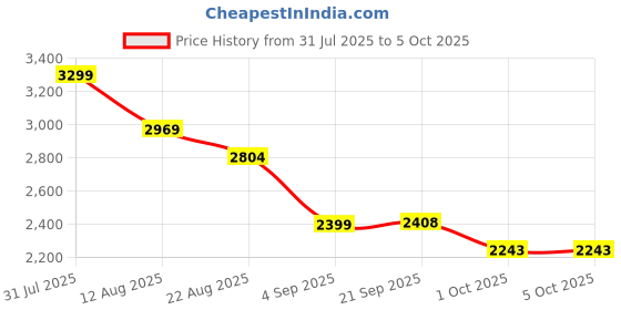 myntra.com Shiv Naresh Men Colourblocked Rapid-Wicking Tracksuit shiv naresh Price History Graph from 31 Jul 2025 to 4 Oct 2025