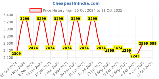 myntra.com Shiv Naresh Men Colourblocked Tracksuits shiv naresh Price History Graph from 25 Oct 2024 to 10 Oct 2025