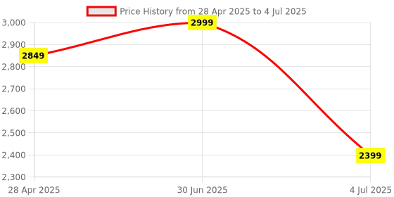myntra.com Shiv Naresh Men Colourblocked Tracksuits shiv naresh Price History Graph from 28 Apr 2025 to 4 Jul 2025