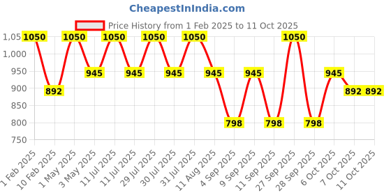myntra.com Shiv Naresh Men Cotton Mid-Rise Track Pant shiv naresh Price History Graph from 1 Feb 2025 to 4 Oct 2025