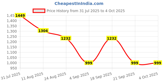 myntra.com Shiv Naresh Men Dribble Football Printed T-shirt shiv naresh Price History Graph from 31 Jul 2025 to 4 Oct 2025
