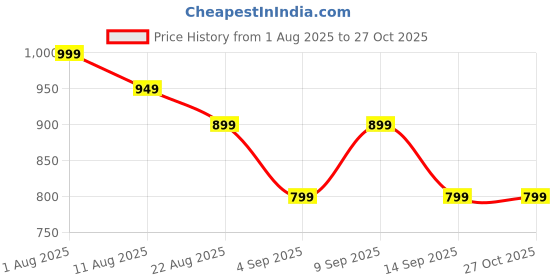myntra.com Shiv Naresh Men Graphic Printed Round Neck T-shirt shiv naresh Price History Graph from 1 Aug 2025 to 26 Oct 2025