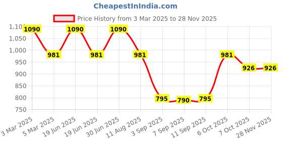 myntra.com Shiv Naresh Men Mid-Rise Antimicrobial Track Pant shiv naresh Price History Graph from 3 Mar 2025 to 28 Nov 2025