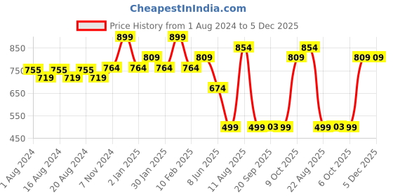 myntra.com Shiv Naresh Men Mid-Rise Dry Fit Track Pants shiv naresh Price History Graph from 1 Aug 2024 to 5 Dec 2025
