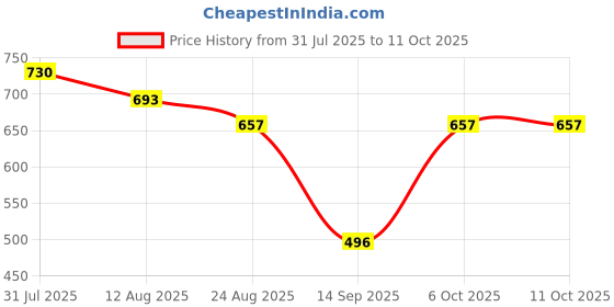 myntra.com Shiv Naresh Men Mid-Rise Rapid Dry Running Shorts shiv naresh Price History Graph from 31 Jul 2025 to 11 Oct 2025