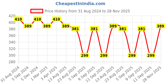 myntra.com Shiv Naresh Men Mid-Rise Rapid-Dry Sports Shorts shiv naresh Price History Graph from 31 Aug 2024 to 28 Nov 2025