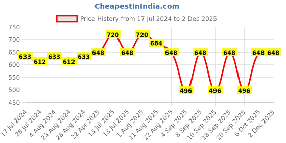 myntra.com Shiv Naresh Men Mid-Rise Rapid-Dry Track Pants shiv naresh Price History Graph from 17 Jul 2024 to 2 Dec 2025