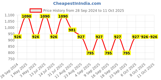 myntra.com Shiv Naresh Men Mid-Rise Rapid-Dry Track Pants shiv naresh Price History Graph from 28 Sep 2024 to 11 Oct 2025