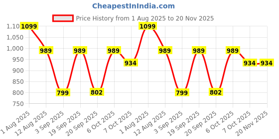 myntra.com Shiv Naresh Men Mid-Rise Rapid-Dry Track Pants shiv naresh Price History Graph from 1 Aug 2025 to 20 Nov 2025