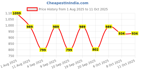 myntra.com Shiv Naresh Men Mid-Rise Rapid-Dry Track Pants shiv naresh Price History Graph from 1 Aug 2025 to 11 Oct 2025