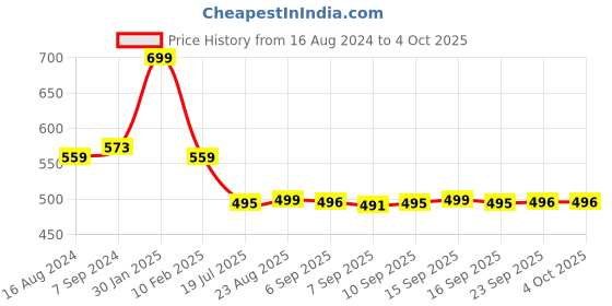 myntra.com Shiv Naresh Men Mid-Rise Regular Track Pants shiv naresh Price History Graph from 16 Aug 2024 to 4 Oct 2025