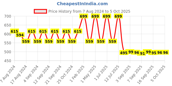 myntra.com Shiv Naresh Men Mid-Rise Regular Track Pants shiv naresh Price History Graph from 7 Aug 2024 to 4 Oct 2025