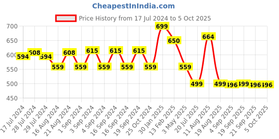 myntra.com Shiv Naresh Men Mid-Rise Regular Track Pants shiv naresh Price History Graph from 17 Jul 2024 to 4 Oct 2025