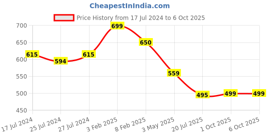myntra.com Shiv Naresh Men Mid-Rise Regular Track Pants shiv naresh Price History Graph from 17 Jul 2024 to 4 Oct 2025