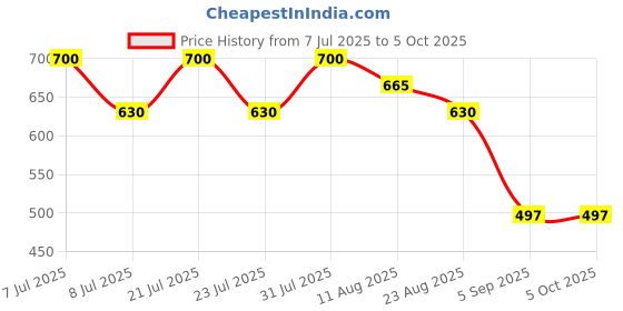 myntra.com Shiv Naresh Men Mid-Rise Running Shorts shiv naresh Price History Graph from 7 Jul 2025 to 4 Oct 2025
