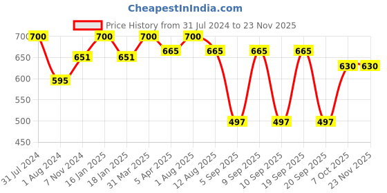myntra.com Shiv Naresh Men Mid-Rise Running Sports Shorts shiv naresh Price History Graph from 31 Jul 2024 to 23 Nov 2025