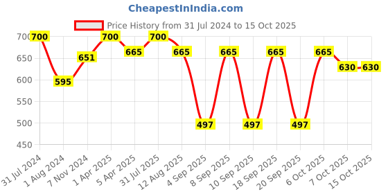 myntra.com Shiv Naresh Men Mid-Rise Running Sports Shorts shiv naresh Price History Graph from 31 Jul 2024 to 14 Oct 2025