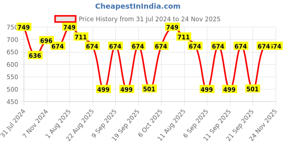 myntra.com Shiv Naresh Men Mid-Rise Shorts shiv naresh Price History Graph from 31 Jul 2024 to 24 Nov 2025