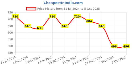 myntra.com Shiv Naresh Men Mid-Rise Side Pockets Track Pants shiv naresh Price History Graph from 31 Jul 2024 to 4 Oct 2025