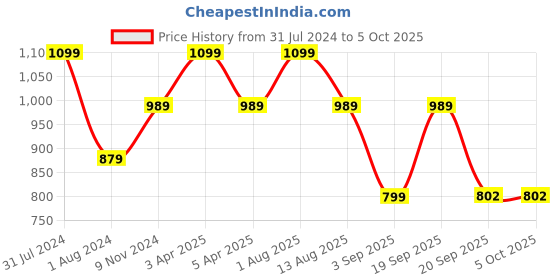 myntra.com Shiv Naresh Men Mid-Rise Side Zipper Track Pants shiv naresh Price History Graph from 31 Jul 2024 to 4 Oct 2025
