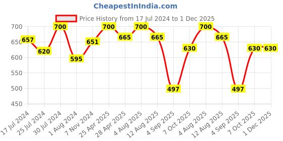 myntra.com Shiv Naresh Men Mid-Rise Sports Shorts shiv naresh Price History Graph from 17 Jul 2024 to 1 Dec 2025