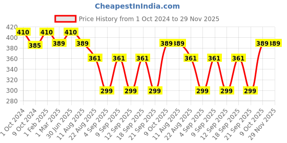 myntra.com Shiv Naresh Men Mid-Rise Sports Shorts shiv naresh Price History Graph from 1 Oct 2024 to 29 Nov 2025