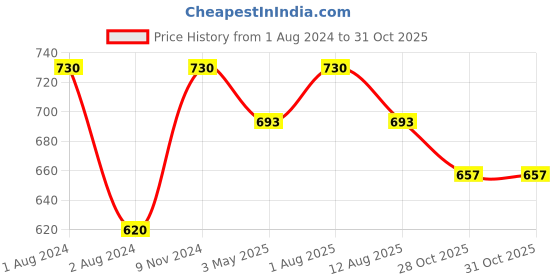 myntra.com Shiv Naresh Men Mid-Rise Sports Shorts shiv naresh Price History Graph from 1 Aug 2024 to 31 Oct 2025